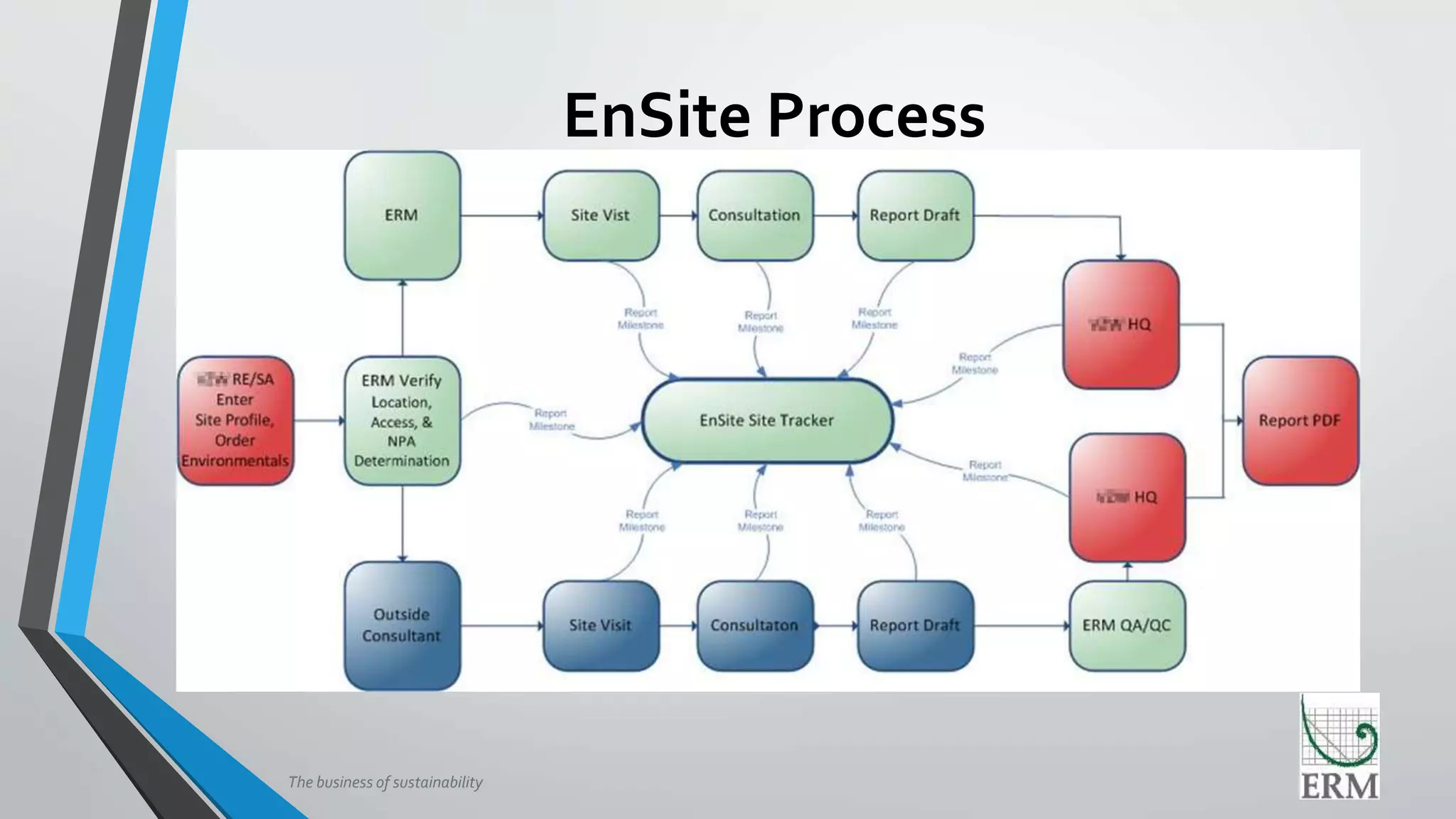 The business of sustainability
EnSite Process
 