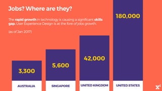 Jobs? Where are they?
The rapid growth in technology is causing a significant skills
gap. User Experience Design is at the fore of jobs growth.
(as of Jan 2017)
5,600
SINGAPORE
3,300
AUSTRALIA
42,000
UNITED KINGDOM
180,000
UNITED STATES
 