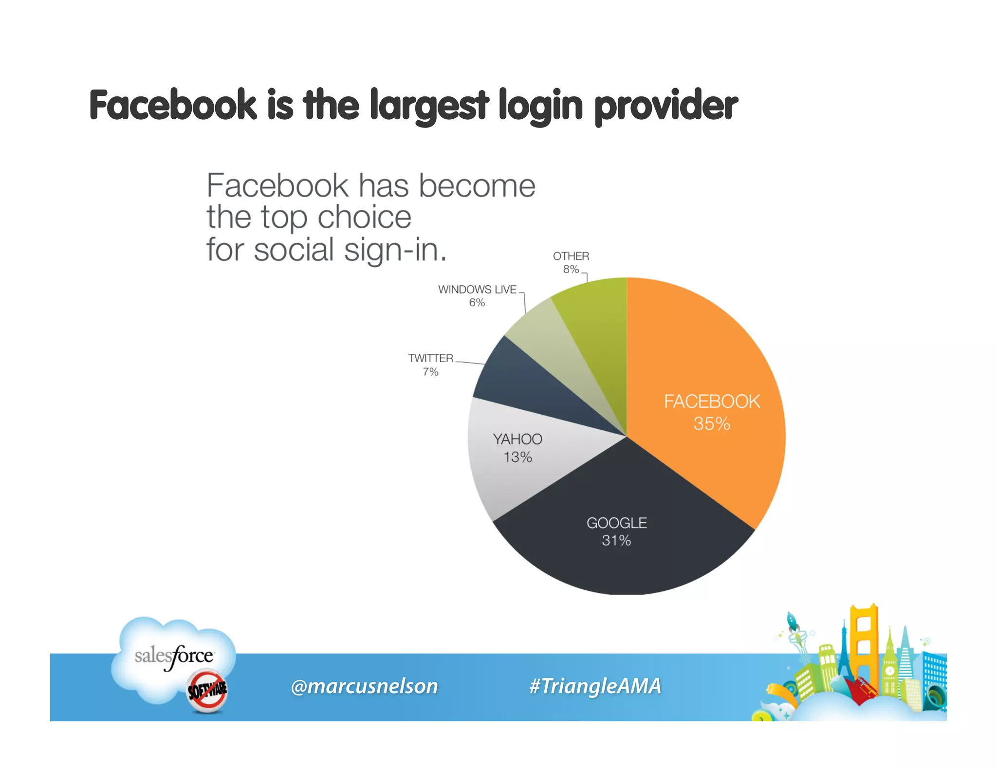 Facebook is the largest login provider
 