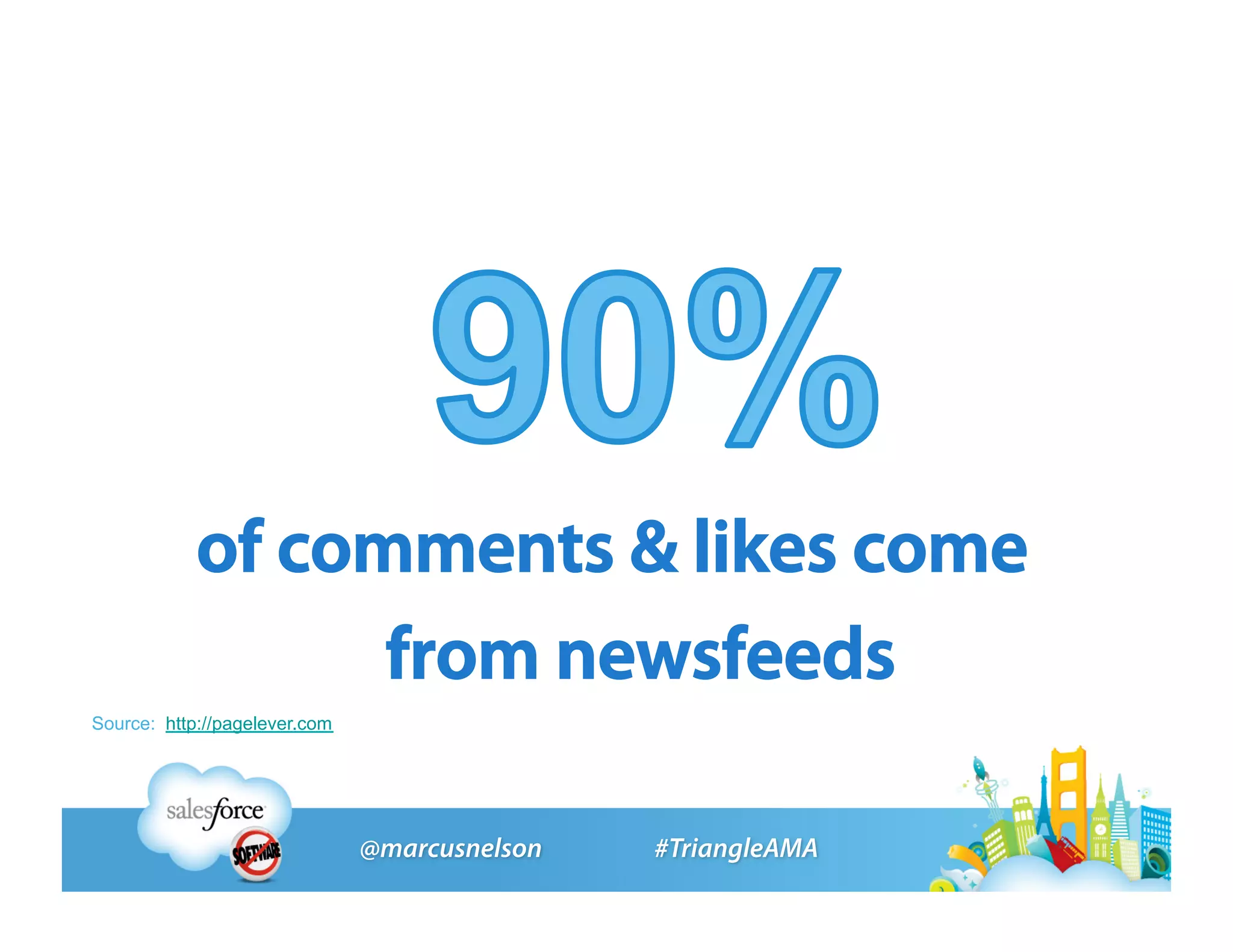 of comments & likes come
                  from newsfeeds
Source: http://pagelever.com
 