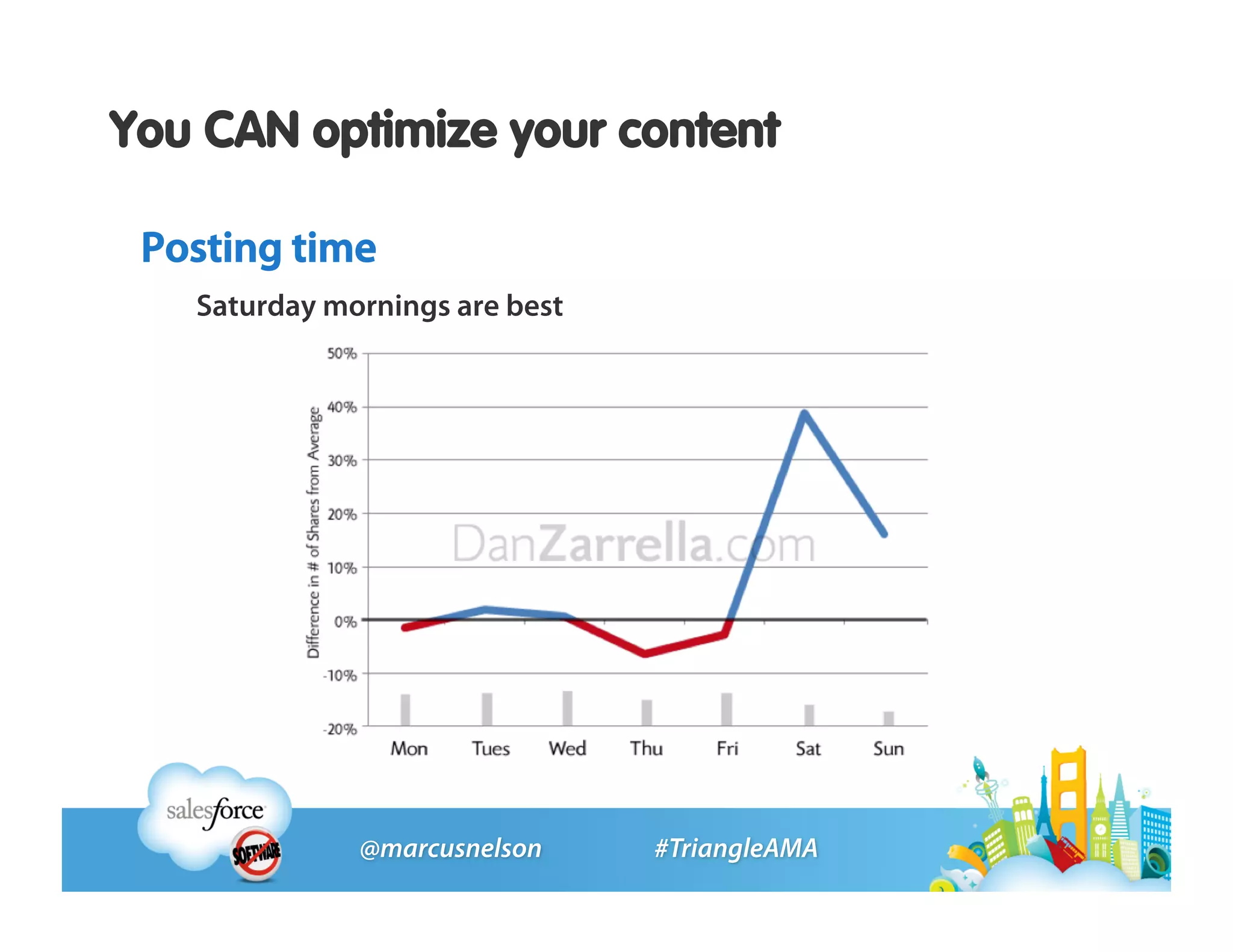 You CAN optimize your content

 Posting time
   Saturday mornings are best
 