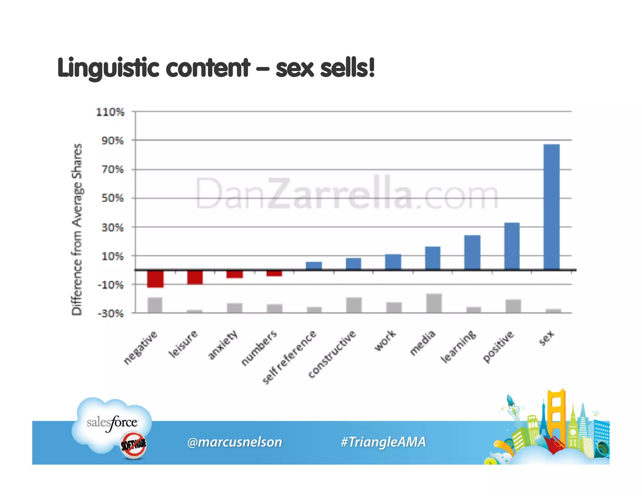 Linguistic content — sex sells!
 