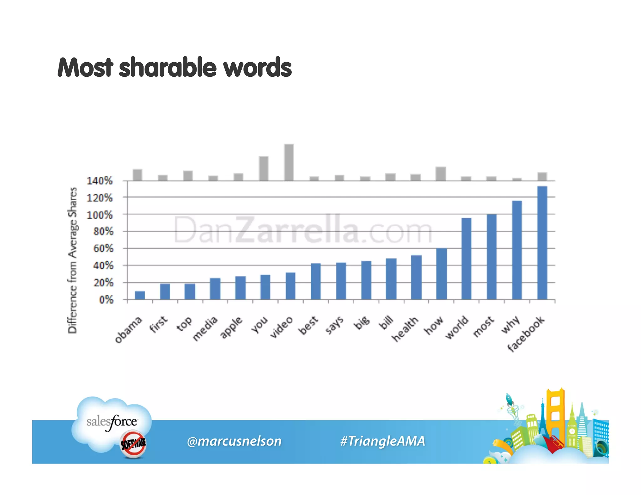 Most sharable words
 