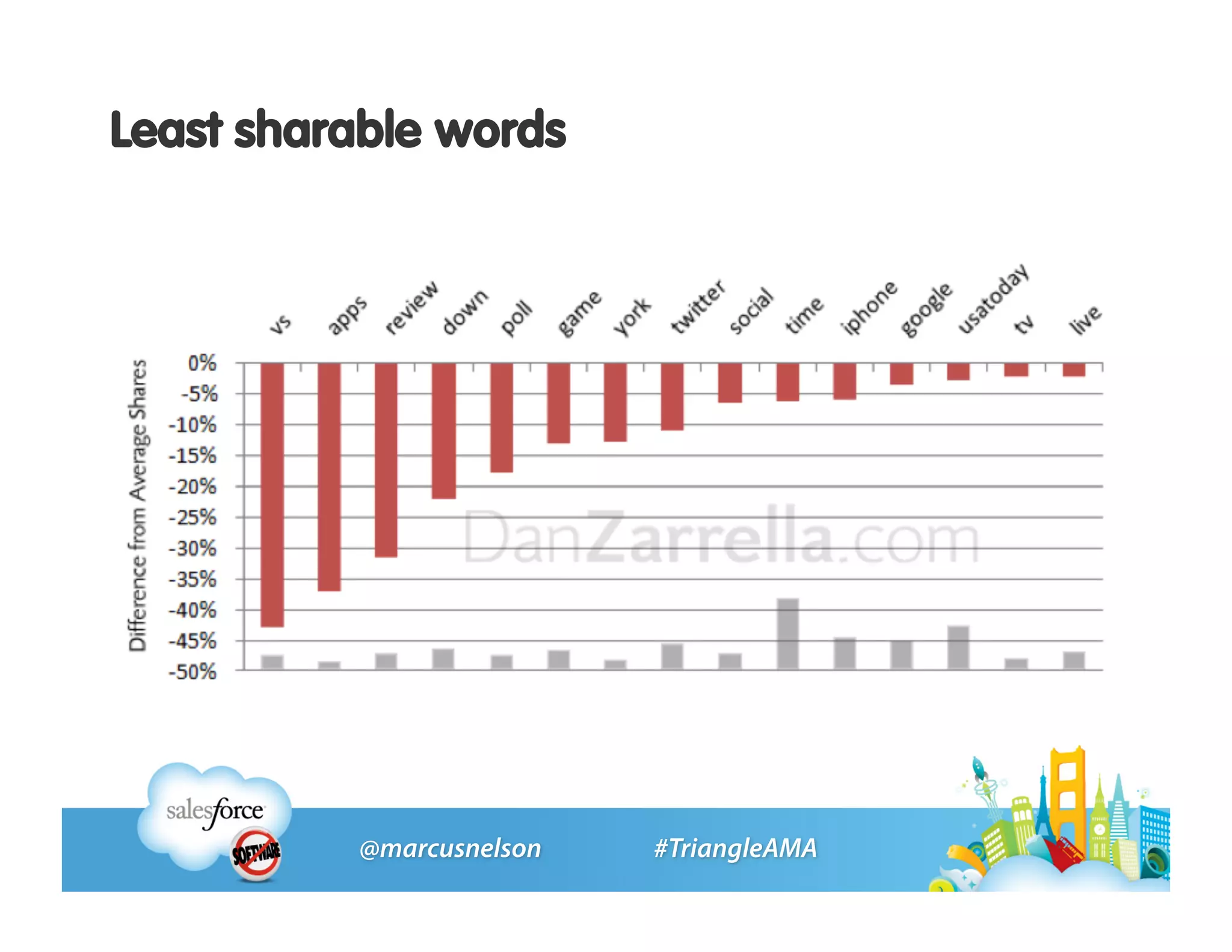 Least sharable words
 