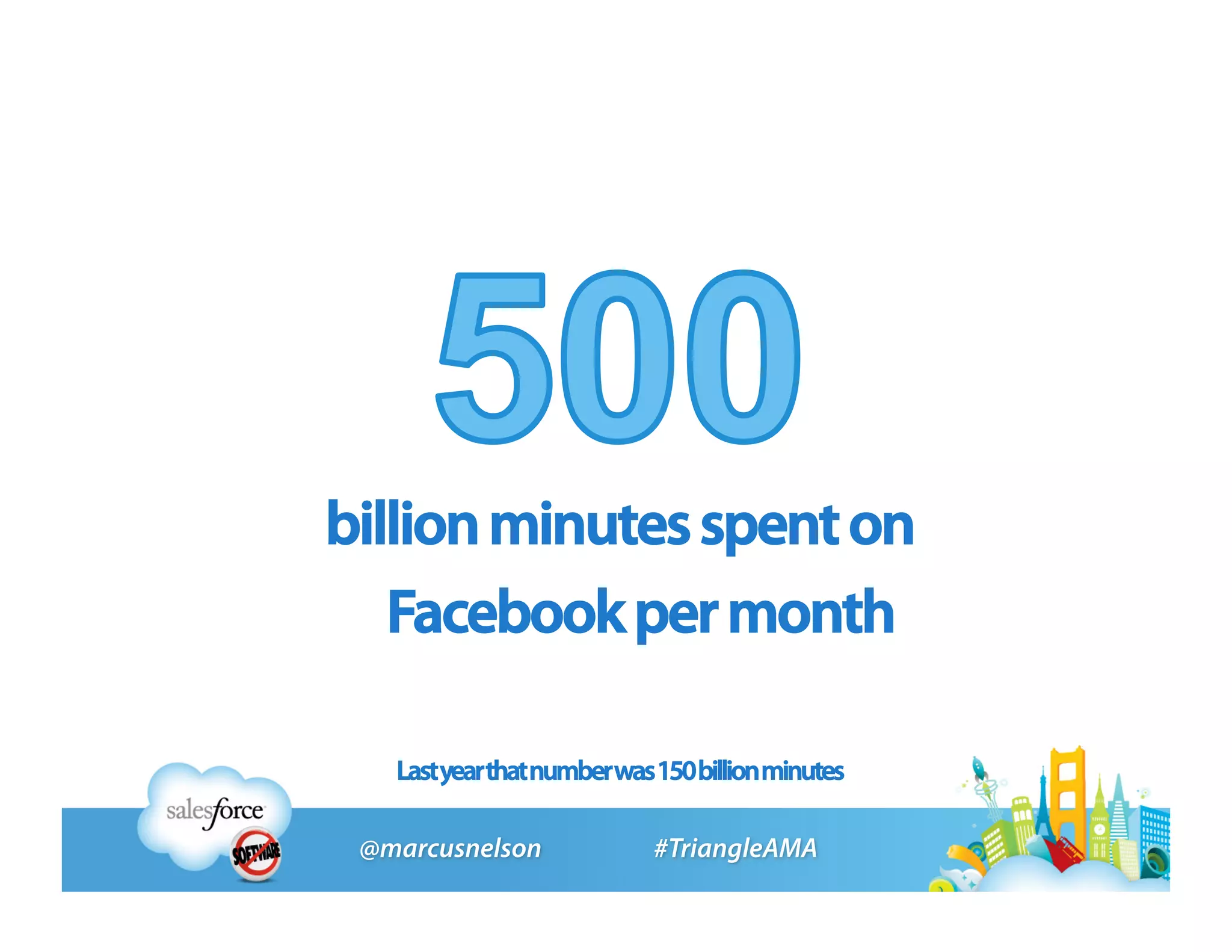 billion minutes spent on
   Facebook per month

  Last year that number was 150 billion minutes
 