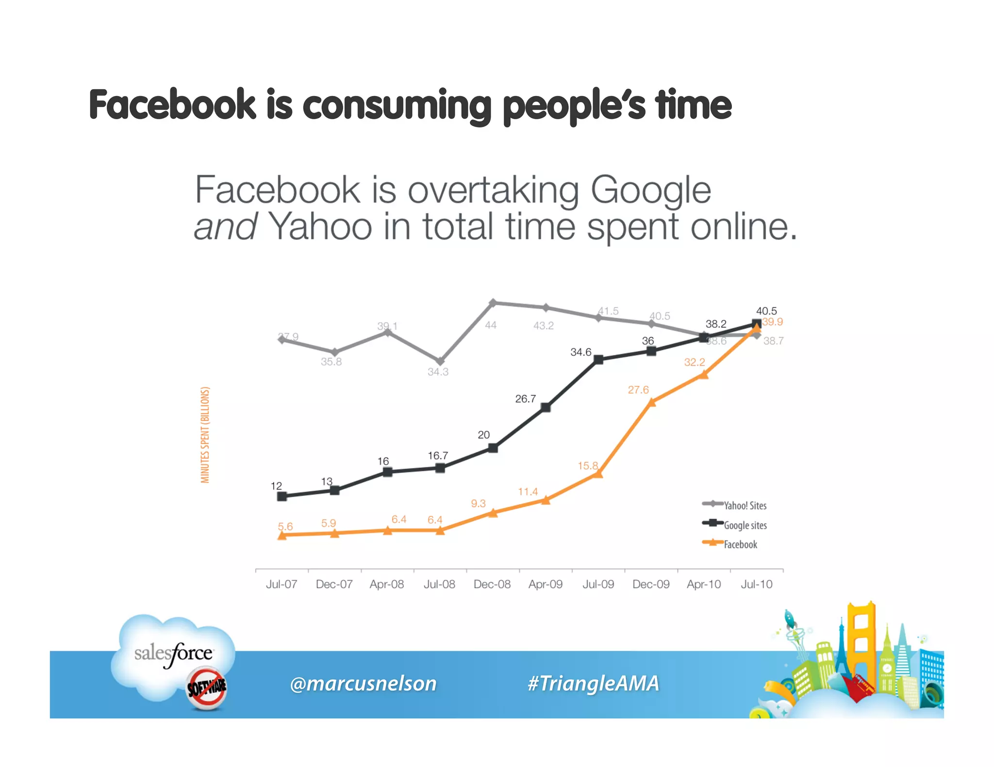 Facebook is consuming people’s time
 