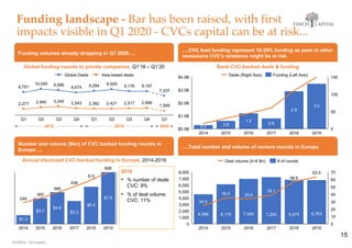 Funding landscape - Bar has been raised, with first
impacts visible in Q1 2020 - CVCs capital can be at risk...
15
Funding...