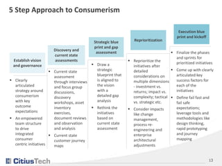 13
5 Step Approach to Consumerism
Establish vision
and governance
Discovery and
current state
assessments
Strategic blue
p...