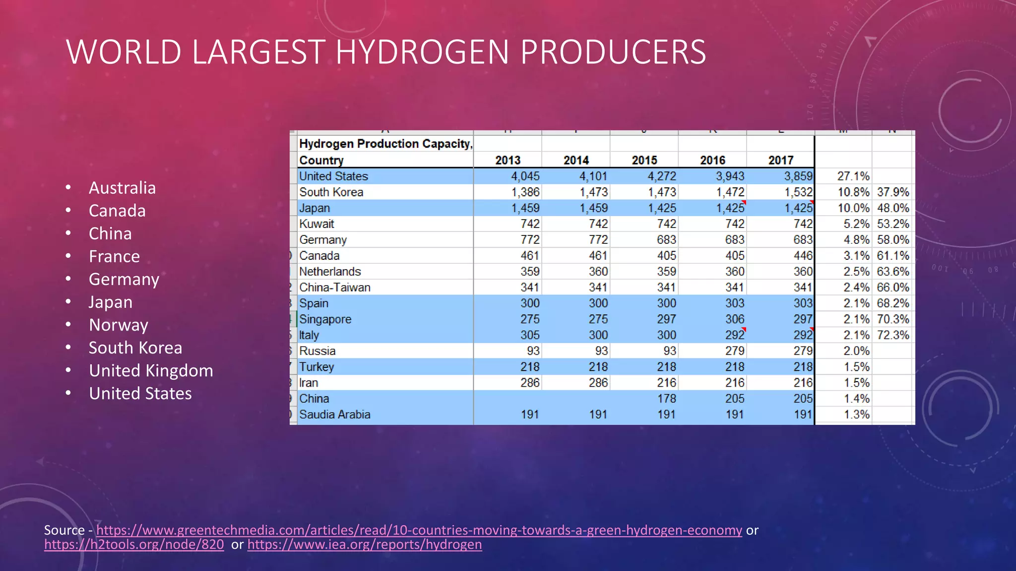 The Future of Hydrogen - August 2022.pptx