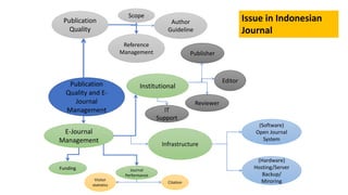 Publication
Quality and E-
Journal
Management
Institutional
Funding
E-Journal
Management
(Software)
Open Journal
System
(H...