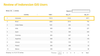 Review of Indonesian OJS Users
 