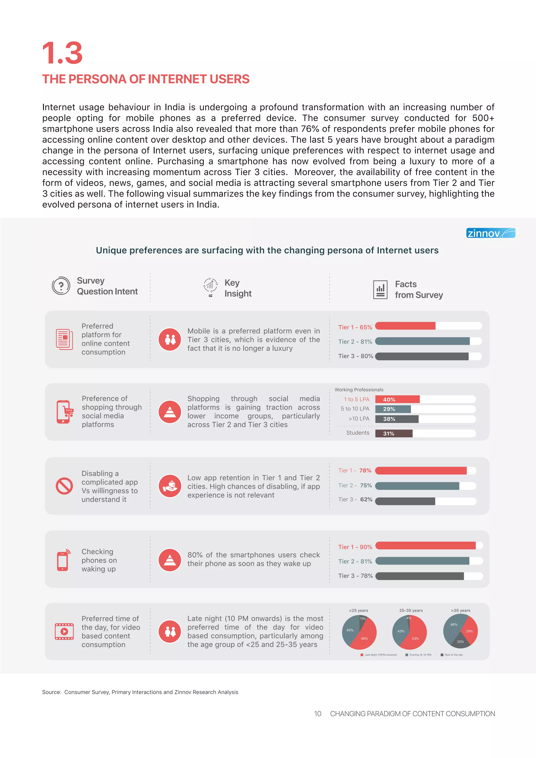 10 CHANGING PARADIGM OF CONTENT CONSUMPTION
THE PERSONA OF INTERNET USERS
1.3
Internet usage behaviour in India is undergoing a profound transformation with an increasing number of
people opting for mobile phones as a preferred device. The consumer survey conducted for 500+
smartphone users across India also revealed that more than 76% of respondents prefer mobile phones for
accessing online content over desktop and other devices. The last 5 years have brought about a paradigm
change in the persona of Internet users, surfacing unique preferences with respect to internet usage and
accessing content online. Purchasing a smartphone has now evolved from being a luxury to more of a
necessity with increasing momentum across Tier 3 cities. Moreover, the availability of free content in the
form of videos, news, games, and social media is attracting several smartphone users from Tier 2 and Tier
3 cities as well. The following visual summarizes the key findings from the consumer survey, highlighting the
evolved persona of internet users in India.
Unique preferences are surfacing with the changing persona of Internet users
Source: Consumer Survey, Primary Interactions and Zinnov Research Analysis
Survey
Question Intent
Key
Insight
Facts
from Survey
Preferred
platform for
online content
consumption
Mobile is a preferred platform even in
Tier 3 cities, which is evidence of the
fact that it is no longer a luxury
Tier 1 - 65%
Tier 2 - 81%
Tier 3 - 80%
80% of the smartphones users check
their phone as soon as they wake up
Checking
phones on
waking up
Tier 1 - 90%
Tier 2 - 81%
Tier 3 - 78%
Tier 1 - 78%
Tier 2 - 75%
Tier 3 - 62%
Low app retention in Tier 1 and Tier 2
cities. High chances of disabling, if app
experience is not relevant
Disabling a
complicated app
Vs willingness to
understand it
Late night (10 PM onwards) is the most
preferred time of the day for video
based consumption, particularly among
the age group of <25 and 25-35 years
Preferred time of
the day, for video
based content
consumption
<25 years 25-35 years >35 years
49%
40%
11%
43%
4%
53%
29%
46%
25%
Late Night (10PM onwards) Evening (5-10 PM) Rest of the day
Shopping through social media
platforms is gaining traction across
lower income groups, particularly
across Tier 2 and Tier 3 cities
Preference of
shopping through
social media
platforms
5 to 10 LPA
>10 LPA
31%
29%
38%
1 to 5 LPA 40%
Working Professionals
Students
 