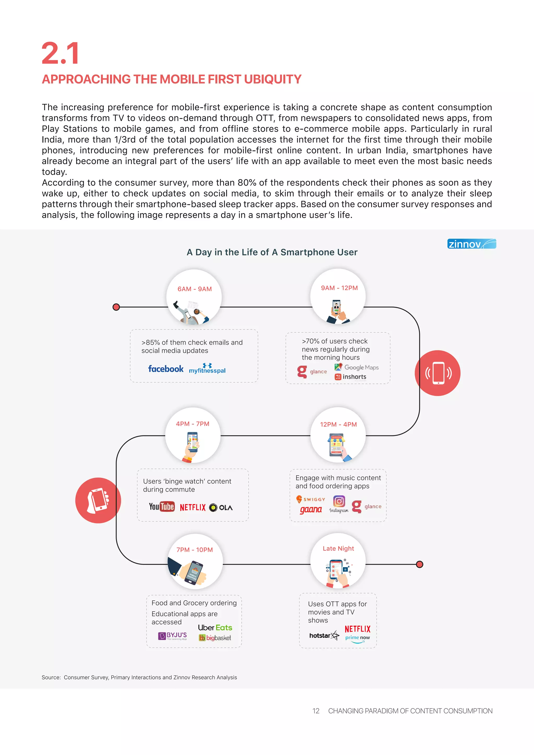 APPROACHING THE MOBILE FIRST UBIQUITY
2.1
12 CHANGING PARADIGM OF CONTENT CONSUMPTION
A Day in the Life of A Smartphone User
Source: Consumer Survey, Primary Interactions and Zinnov Research Analysis
The increasing preference for mobile-first experience is taking a concrete shape as content consumption
transforms from TV to videos on-demand through OTT, from newspapers to consolidated news apps, from
Play Stations to mobile games, and from offline stores to e-commerce mobile apps. Particularly in rural
India, more than 1/3rd of the total population accesses the internet for the first time through their mobile
phones, introducing new preferences for mobile-first online content. In urban India, smartphones have
already become an integral part of the users’ life with an app available to meet even the most basic needs
today.
According to the consumer survey, more than 80% of the respondents check their phones as soon as they
wake up, either to check updates on social media, to skim through their emails or to analyze their sleep
patterns through their smartphone-based sleep tracker apps. Based on the consumer survey responses and
analysis, the following image represents a day in a smartphone user’s life.
Late Night
Uses OTT apps for
movies and TV
shows
6AM - 9AM
>85% of them check emails and
social media updates
>70% of users check
news regularly during
the morning hours
9AM - 12PM
Engage with music content
and food ordering apps
12PM - 4PM
Quantity:
01
Coffee
Quantity:
00
Pan Cake
ORDER
OUR RESTAURANT
7PM - 10PM
Food and Grocery ordering
Educational apps are
accessed
4PM - 7PM
Users ‘binge watch’ content
during commute
 