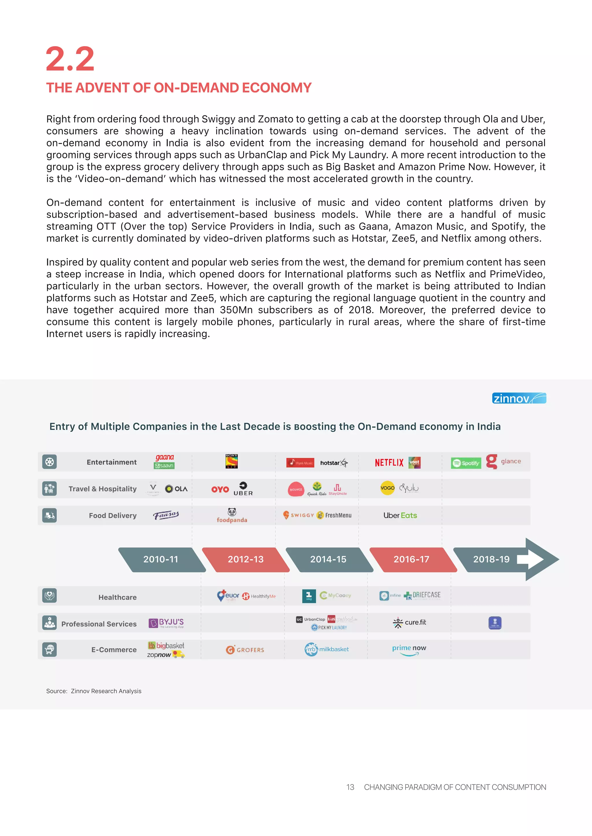 Right from ordering food through Swiggy and Zomato to getting a cab at the doorstep through Ola and Uber,
consumers are showing a heavy inclination towards using on-demand services. The advent of the
on-demand economy in India is also evident from the increasing demand for household and personal
grooming services through apps such as UrbanClap and Pick My Laundry. A more recent introduction to the
group is the express grocery delivery through apps such as Big Basket and Amazon Prime Now. However, it
is the ‘Video-on-demand’ which has witnessed the most accelerated growth in the country.
On-demand content for entertainment is inclusive of music and video content platforms driven by
subscription-based and advertisement-based business models. While there are a handful of music
streaming OTT (Over the top) Service Providers in India, such as Gaana, Amazon Music, and Spotify, the
market is currently dominated by video-driven platforms such as Hotstar, Zee5, and Netflix among others.
Inspired by quality content and popular web series from the west, the demand for premium content has seen
a steep increase in India, which opened doors for International platforms such as Netflix and PrimeVideo,
particularly in the urban sectors. However, the overall growth of the market is being attributed to Indian
platforms such as Hotstar and Zee5, which are capturing the regional language quotient in the country and
have together acquired more than 350Mn subscribers as of 2018. Moreover, the preferred device to
consume this content is largely mobile phones, particularly in rural areas, where the share of first-time
Internet users is rapidly increasing.
Entry of Multiple Companies in the Last Decade is Boosting the On-Demand Economy in India
THE ADVENT OF ON-DEMAND ECONOMY
2.2
13 CHANGING PARADIGM OF CONTENT CONSUMPTION
Source: Zinnov Research Analysis
Travel & Hospitality
Food Delivery
Healthcare
Professional Services
E-Commerce
Entertainment
2012-132010-11 2014-15 2016-17 2018-19
 