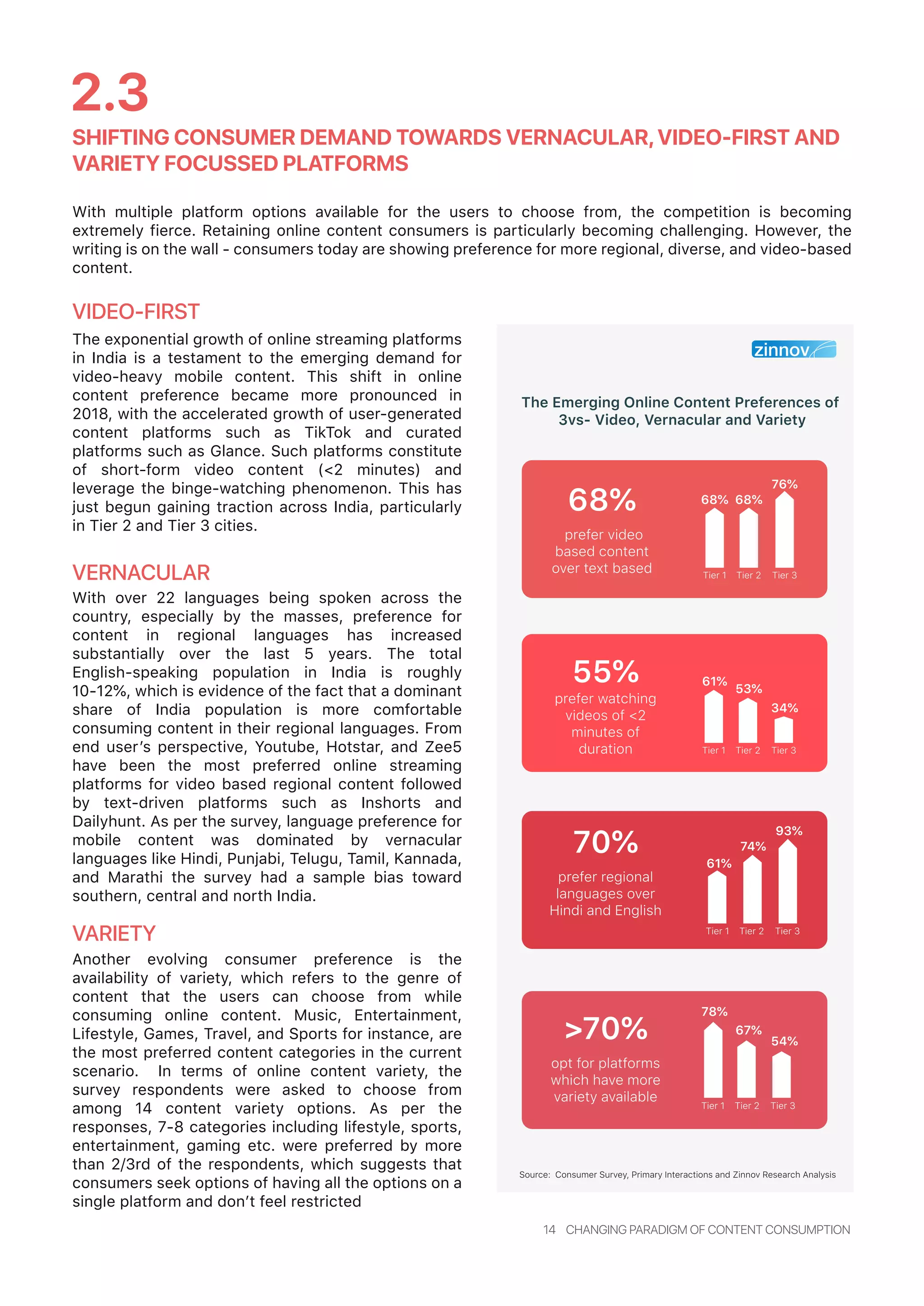 With multiple platform options available for the users to choose from, the competition is becoming
extremely fierce. Retaining online content consumers is particularly becoming challenging. However, the
writing is on the wall - consumers today are showing preference for more regional, diverse, and video-based
content.
SHIFTING CONSUMER DEMAND TOWARDS VERNACULAR,VIDEO-FIRST AND
VARIETY FOCUSSED PLATFORMS
2.3
14 CHANGING PARADIGM OF CONTENT CONSUMPTION
VIDEO-FIRST
VERNACULAR
VARIETY
The exponential growth of online streaming platforms
in India is a testament to the emerging demand for
video-heavy mobile content. This shift in online
content preference became more pronounced in
2018, with the accelerated growth of user-generated
content platforms such as TikTok and curated
platforms such as Glance. Such platforms constitute
of short-form video content (<2 minutes) and
leverage the binge-watching phenomenon. This has
just begun gaining traction across India, particularly
in Tier 2 and Tier 3 cities.
With over 22 languages being spoken across the
country, especially by the masses, preference for
content in regional languages has increased
substantially over the last 5 years. The total
English-speaking population in India is roughly
10-12%, which is evidence of the fact that a dominant
share of India population is more comfortable
consuming content in their regional languages. From
end user’s perspective, Youtube, Hotstar, and Zee5
have been the most preferred online streaming
platforms for video based regional content followed
by text-driven platforms such as Inshorts and
Dailyhunt. As per the survey, language preference for
mobile content was dominated by vernacular
languages like Hindi, Punjabi, Telugu, Tamil, Kannada,
and Marathi the survey had a sample bias toward
southern, central and north India.
Another evolving consumer preference is the
availability of variety, which refers to the genre of
content that the users can choose from while
consuming online content. Music, Entertainment,
Lifestyle, Games, Travel, and Sports for instance, are
the most preferred content categories in the current
scenario. In terms of online content variety, the
survey respondents were asked to choose from
among 14 content variety options. As per the
responses, 7-8 categories including lifestyle, sports,
entertainment, gaming etc. were preferred by more
than 2/3rd of the respondents, which suggests that
consumers seek options of having all the options on a
single platform and don’t feel restricted
Source: Consumer Survey, Primary Interactions and Zinnov Research Analysis
The Emerging Online Content Preferences of
3vs- Video, Vernacular and Variety
prefer video
based content
over text based
68%
prefer watching
videos of <2
minutes of
duration
55%
prefer regional
languages over
Hindi and English
70%
opt for platforms
which have more
variety available
>70%
68% 68%
76%
Tier 1 Tier 2 Tier 3
61%
74%
93%
Tier 1 Tier 2 Tier 3
78%
67%
54%
Tier 1 Tier 2 Tier 3
61%
53%
34%
Tier 1 Tier 2 Tier 3
 