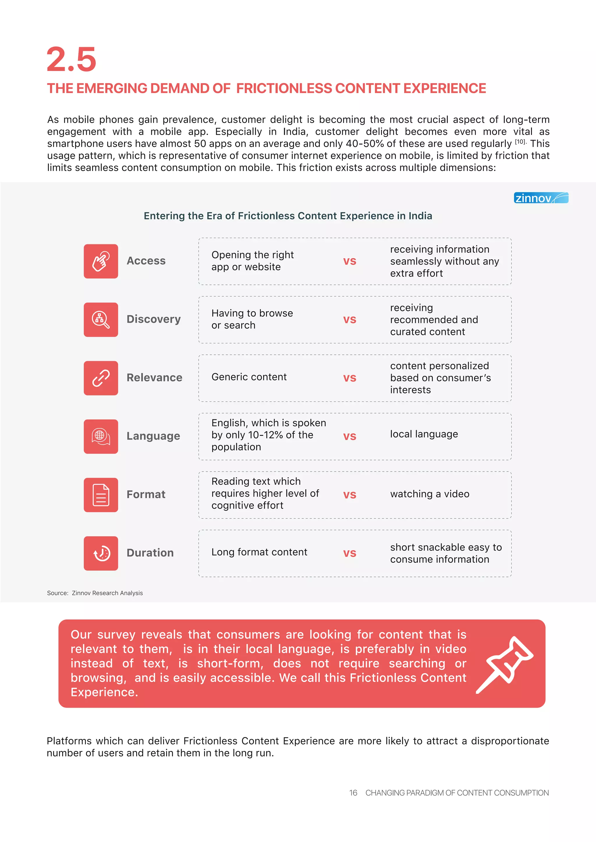 16 CHANGING PARADIGM OF CONTENT CONSUMPTION
THE EMERGING DEMAND OF FRICTIONLESS CONTENT EXPERIENCE
2.5
Source: Zinnov Research Analysis
As mobile phones gain prevalence, customer delight is becoming the most crucial aspect of long-term
engagement with a mobile app. Especially in India, customer delight becomes even more vital as
smartphone users have almost 50 apps on an average and only 40-50% of these are used regularly [10].
This
usage pattern, which is representative of consumer internet experience on mobile, is limited by friction that
limits seamless content consumption on mobile. This friction exists across multiple dimensions:
Platforms which can deliver Frictionless Content Experience are more likely to attract a disproportionate
number of users and retain them in the long run.
Entering the Era of Frictionless Content Experience in India
Our survey reveals that consumers are looking for content that is
relevant to them, is in their local language, is preferably in video
instead of text, is short-form, does not require searching or
browsing, and is easily accessible. We call this Frictionless Content
Experience.
Access
Opening the right
app or website
receiving information
seamlessly without any
extra effort
vs
Discovery
receiving
recommended and
curated content
Having to browse
or search
vs
Relevance
content personalized
based on consumer’s
interests
Generic content vs
Language
English, which is spoken
by only 10-12% of the
population
local languagevs
Format
Reading text which
requires higher level of
cognitive effort
watching a videovs
Duration
short snackable easy to
consume information
Long format content vs
 