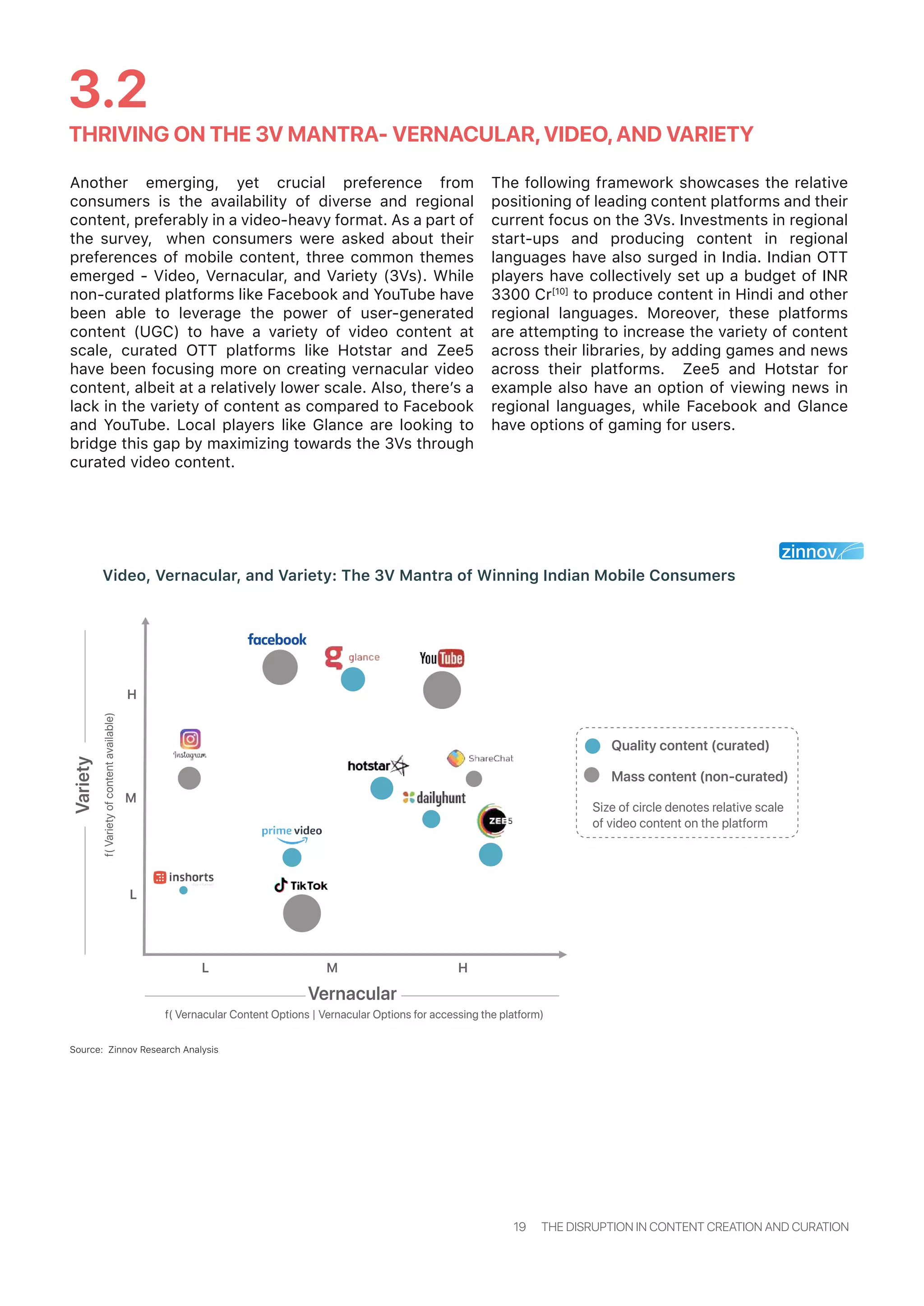 Quality content (curated)
Mass content (non-curated)
Size of circle denotes relative scale
of video content on the platform
f( Vernacular Content Options | Vernacular Options for accessing the platform)
f(Varietyofcontentavailable)
Variety
Vernacular
L
L
M
M
H
H
Video, Vernacular, and Variety: The 3V Mantra of Winning Indian Mobile Consumers
THRIVING ON THE 3V MANTRA- VERNACULAR,VIDEO,AND VARIETY
3.2
19 THE DISRUPTION IN CONTENT CREATION AND CURATION
Source: Zinnov Research Analysis
The following framework showcases the relative
positioning of leading content platforms and their
current focus on the 3Vs. Investments in regional
start-ups and producing content in regional
languages have also surged in India. Indian OTT
players have collectively set up a budget of INR
3300 Cr[10]
to produce content in Hindi and other
regional languages. Moreover, these platforms
are attempting to increase the variety of content
across their libraries, by adding games and news
across their platforms. Zee5 and Hotstar for
example also have an option of viewing news in
regional languages, while Facebook and Glance
have options of gaming for users.
Another emerging, yet crucial preference from
consumers is the availability of diverse and regional
content, preferably in a video-heavy format. As a part of
the survey, when consumers were asked about their
preferences of mobile content, three common themes
emerged - Video, Vernacular, and Variety (3Vs). While
non-curated platforms like Facebook and YouTube have
been able to leverage the power of user-generated
content (UGC) to have a variety of video content at
scale, curated OTT platforms like Hotstar and Zee5
have been focusing more on creating vernacular video
content, albeit at a relatively lower scale. Also, there’s a
lack in the variety of content as compared to Facebook
and YouTube. Local players like Glance are looking to
bridge this gap by maximizing towards the 3Vs through
curated video content.
 