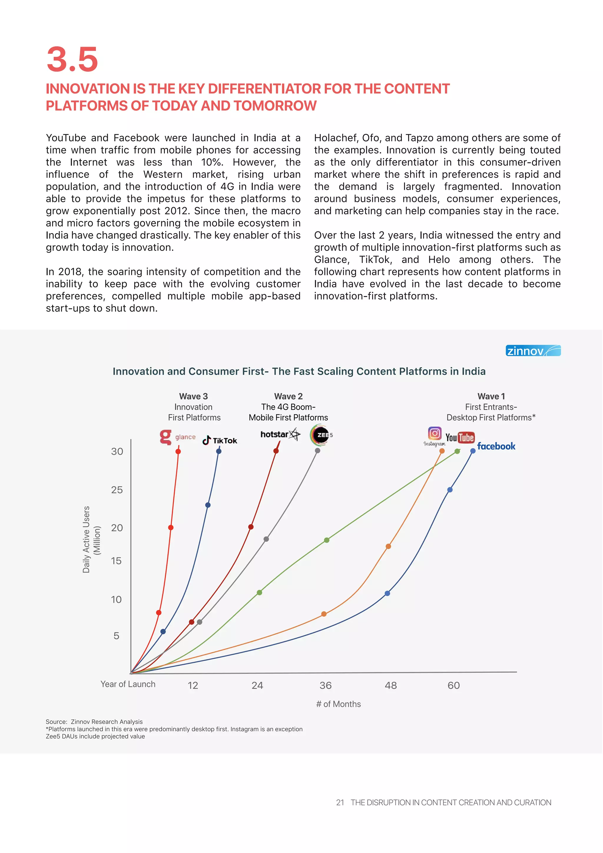21 THE DISRUPTION IN CONTENT CREATION AND CURATION
INNOVATION IS THE KEY DIFFERENTIATOR FOR THE CONTENT
PLATFORMS OF TODAY AND TOMORROW
3.5
Innovation and Consumer First- The Fast Scaling Content Platforms in India
Source: Zinnov Research Analysis
*Platforms launched in this era were predominantly desktop first. Instagram is an exception
Zee5 DAUs include projected value
DailyActiveUsers
(Million)
5
10
15
20
25
30
# of Months
Year of Launch
Wave 3
Innovation
First Platforms
Wave 2
The 4G Boom-
Mobile First Platforms
Wave 1
First Entrants-
Desktop First Platforms*
12 24 36 48 60
YouTube and Facebook were launched in India at a
time when traffic from mobile phones for accessing
the Internet was less than 10%. However, the
influence of the Western market, rising urban
population, and the introduction of 4G in India were
able to provide the impetus for these platforms to
grow exponentially post 2012. Since then, the macro
and micro factors governing the mobile ecosystem in
India have changed drastically. The key enabler of this
growth today is innovation.
In 2018, the soaring intensity of competition and the
inability to keep pace with the evolving customer
preferences, compelled multiple mobile app-based
start-ups to shut down.
Holachef, Ofo, and Tapzo among others are some of
the examples. Innovation is currently being touted
as the only differentiator in this consumer-driven
market where the shift in preferences is rapid and
the demand is largely fragmented. Innovation
around business models, consumer experiences,
and marketing can help companies stay in the race.
Over the last 2 years, India witnessed the entry and
growth of multiple innovation-first platforms such as
Glance, TikTok, and Helo among others. The
following chart represents how content platforms in
India have evolved in the last decade to become
innovation-first platforms.
 