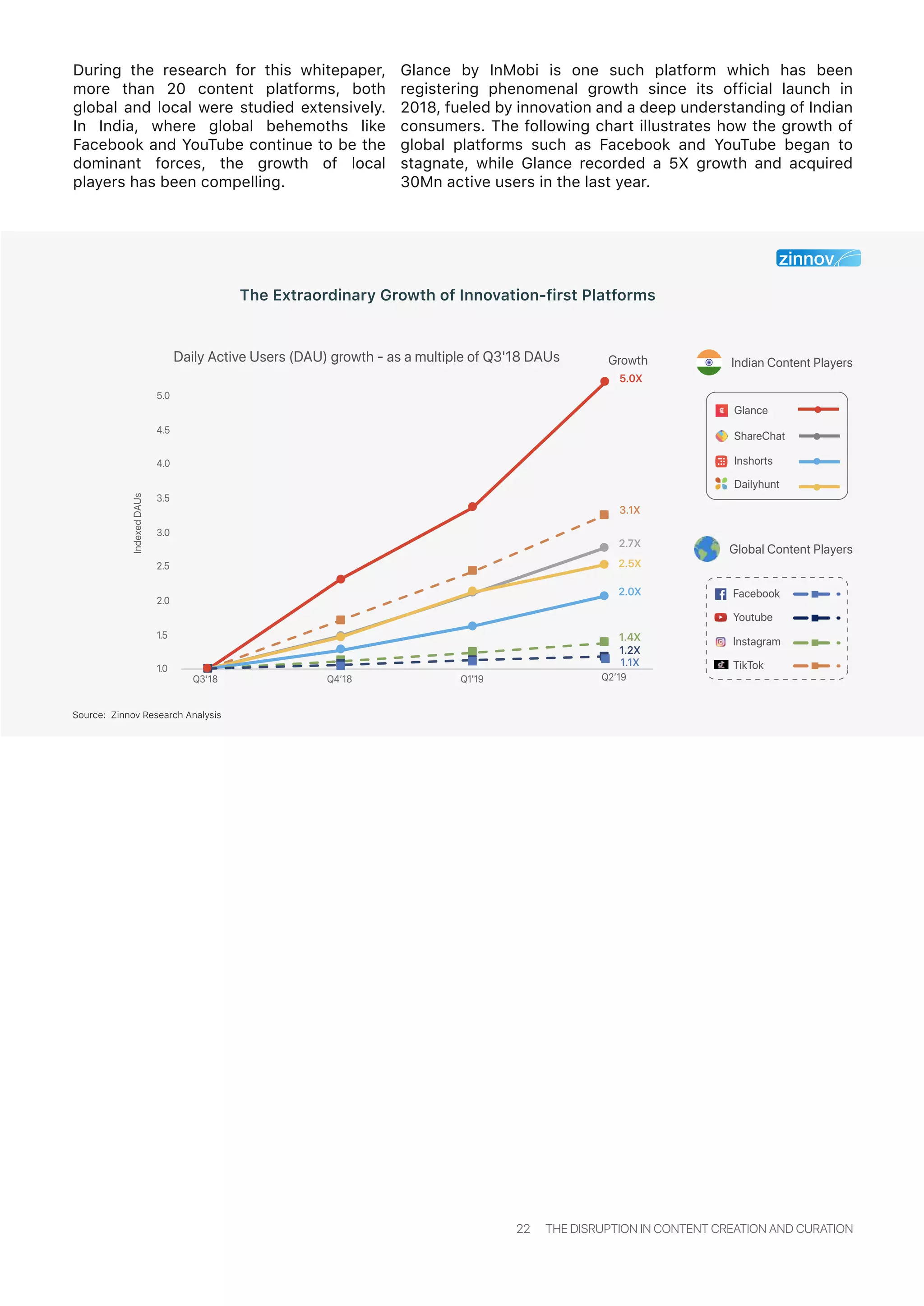 During the research for this whitepaper,
more than 20 content platforms, both
global and local were studied extensively.
In India, where global behemoths like
Facebook and YouTube continue to be the
dominant forces, the growth of local
players has been compelling.
Glance by InMobi is one such platform which has been
registering phenomenal growth since its official launch in
2018, fueled by innovation and a deep understanding of Indian
consumers. The following chart illustrates how the growth of
global platforms such as Facebook and YouTube began to
stagnate, while Glance recorded a 5X growth and acquired
30Mn active users in the last year.
The Extraordinary Growth of Innovation-first Platforms
22 THE DISRUPTION IN CONTENT CREATION AND CURATION
Global Content Players
Indian Content Players
IndexedDAUs
1.0
1.5
2.0
2.5
3.0
3.5
4.0
4.5
5.0
Q3’18 Q4’18 Q1’19 Q2’19
ShareChat
Glance
Inshorts
Dailyhunt
Facebook
Instagram
Youtube
TikTok
Daily Active Users (DAU) growth - as a multiple of Q3'18 DAUs Growth
5.0X
3.1X
2.7X
2.5X
2.0X
1.4X
1.2X
1.1X
Source: Zinnov Research Analysis
 