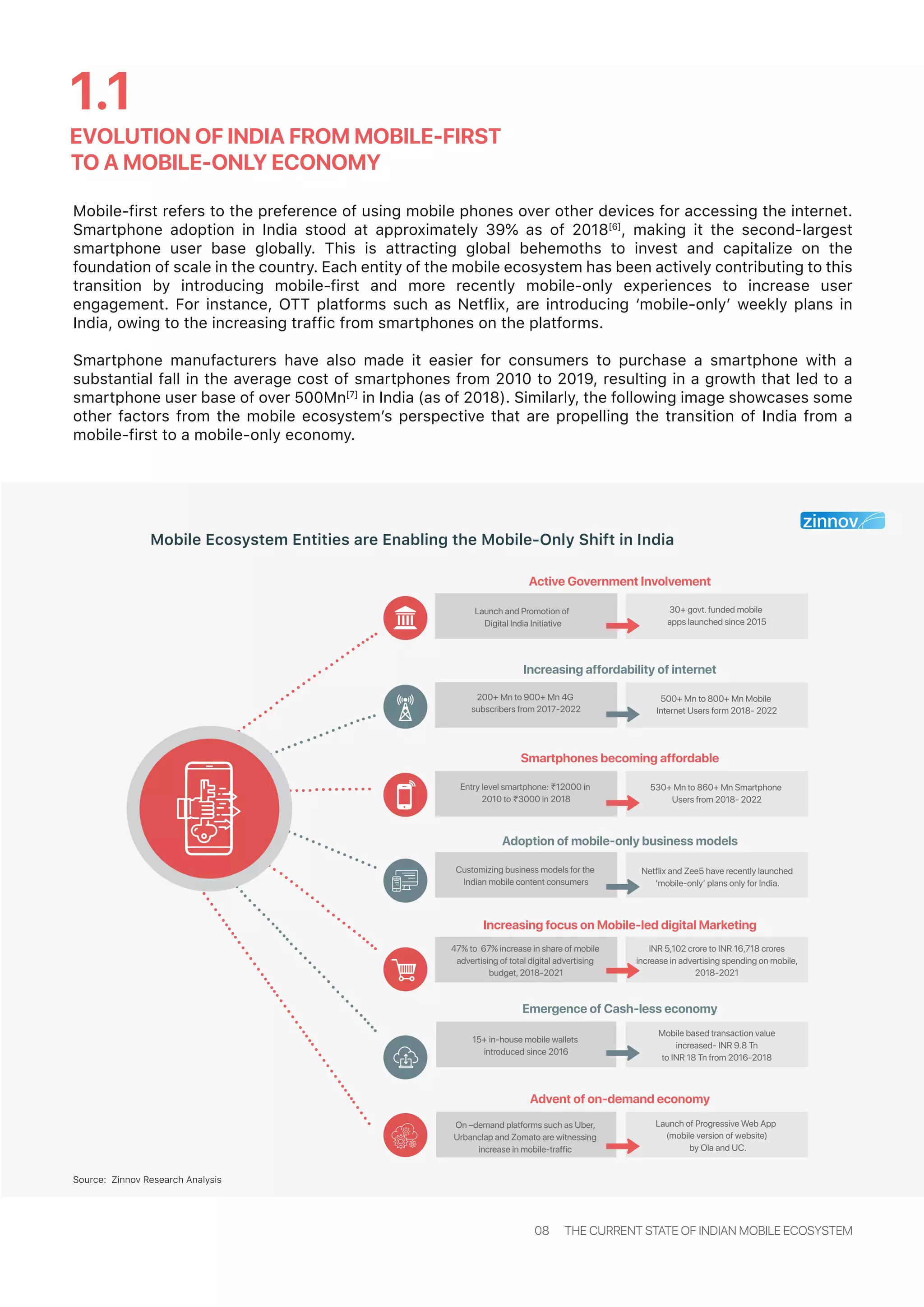 Mobile-first refers to the preference of using mobile phones over other devices for accessing the internet.
Smartphone adoption in India stood at approximately 39% as of 2018[6]
, making it the second-largest
smartphone user base globally. This is attracting global behemoths to invest and capitalize on the
foundation of scale in the country. Each entity of the mobile ecosystem has been actively contributing to this
transition by introducing mobile-first and more recently mobile-only experiences to increase user
engagement. For instance, OTT platforms such as Netflix, are introducing ‘mobile-only’ weekly plans in
India, owing to the increasing traffic from smartphones on the platforms.
Smartphone manufacturers have also made it easier for consumers to purchase a smartphone with a
substantial fall in the average cost of smartphones from 2010 to 2019, resulting in a growth that led to a
smartphone user base of over 500Mn[7]
in India (as of 2018). Similarly, the following image showcases some
other factors from the mobile ecosystem’s perspective that are propelling the transition of India from a
mobile-first to a mobile-only economy.
EVOLUTION OF INDIA FROM MOBILE-FIRST
TO A MOBILE-ONLY ECONOMY
Mobile Ecosystem Entities are Enabling the Mobile-Only Shift in India
08 THE CURRENT STATE OF INDIAN MOBILE ECOSYSTEM
1.1
Active Government Involvement
Increasing affordability of internet
Smartphones becoming affordable
Adoption of mobile-only business models
Increasing focus on Mobile-led digital Marketing
Emergence of Cash-less economy
30+ govt. funded mobile
apps launched since 2015
200+ Mn to 900+ Mn 4G
subscribers from 2017-2022
500+ Mn to 800+ Mn Mobile
Internet Users form 2018- 2022
Entry level smartphone: ₹12000 in
2010 to ₹3000 in 2018
530+ Mn to 860+ Mn Smartphone
Users from 2018- 2022
Customizing business models for the
Indian mobile content consumers
Netflix and Zee5 have recently launched
‘mobile-only’ plans only for India.
47% to 67% increase in share of mobile
advertising of total digital advertising
budget, 2018-2021
INR 5,102 crore to INR 16,718 crores
increase in advertising spending on mobile,
2018-2021
15+ in-house mobile wallets
introduced since 2016
Mobile based transaction value
increased- INR 9.8 Tn
to INR 18 Tn from 2016-2018
Launch and Promotion of
Digital India Initiative
Source: Zinnov Research Analysis
Advent of on-demand economy
On –demand platforms such as Uber,
Urbanclap and Zomato are witnessing
increase in mobile-traffic
Launch of Progressive Web App
(mobile version of website)
by Ola and UC.
 