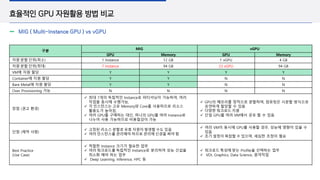 효율적인 GPU 자원활용 방법 비교
MIG ( Multi-Instance GPU ) vs vGPU
구분
MIG vGPU
GPU Memory GPU Memory
자원 분할 단위(최소) 1 Instance 12 GB 1 vGPU 4 GB
자원 분할 단위(최대) 7 Instance 94 GB 23 vGPU 94 GB
VM에 자원 할당 Y Y Y Y
Container에 지원 할당 Y Y N N
Bare Metal에 자원 할당 Y Y N N
Over Provisioning 가능 N N N N
장점 (권고 환경)
✓ 최대 7개의 독립적인 Instance로 파티셔닝이 가능하여, 여러
작업을 동시에 수행가능,
✓ 각 인스턴스는 고유 Memory와 Core를 사용하므로 리소스
활용도가 높아짐,
✓ 여러 GPU를 구매하는 대신, 하나의 GPU를 여러 Instance로
나누어 사용 가능하므로 비용절감이 가능
✓ GPU의 메모리를 정적으로 분할하며, 컴퓨팅은 시분할 방식으로
유연하게 할당할 수 있음
✓ 다양한 워크로드 지원
✓ 단일 GPU를 여러 VM에서 공유 할 수 있음
단점 (제약 사항)
✓ 고정된 리소스 분할로 유휴 자원이 발생할 수도 있음
✓ 여러 인스턴스를 관리해야 하므로 관리에 신경을 써야 함
✓ 여러 VM이 동시에 GPU를 사용할 경우, 성능에 영향이 있을 수
있음
✓ 초기 설정이 복잡할 수 있으며, 세심한 조정이 필요
Best Practice
(Use Case)
✓ 적절한 Instance 크기가 필요한 업무
✓ 여러 워크로드를 독립적인 Instance로 분리하여 성능 간섭을
최소화 해야 하는 업무
✓ Deep Learning, Inference, HPC 등
✓ 워크로드 특성에 맞는 Profile을 선택하는 업무
✓ VDI, Graphics, Data Science, 원격작업
 