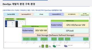 DevOps 개발자 환경 구축 환경
스토리지에서 GPU 가상화 / 쿠버네티스 배포 / VDI / 대시보드까지 OpenStack 플랫폼에서 제공
가상화 GPU Zone
SDS Switch
GPU Host#2
GPU Host#1 GPU Host#
CPU Host#1
NAS
(복제용)
…
…
GPU Host#3
NAS
(메인)
Tenant Switch
CPU Host#2 CPU Host##
Disk Storage (Software Defined Storage)
…
DEV VDI VM GPUaaS
OpenStack플랫폼 Cephstorage클러스터 GPUaaS Kuberenest클러스터 VM가상화및VDI
VM:100개
Kuberneres:worker6대
개발자 대시보드 운영자 대시보드
가상화 CPU Zone
…
GPU VDI/Server VM
Kubernetes
Kubernetes
 