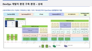 DevOps 개발자 환경 구축 환경 – 상세
스토리지에서 GPU 가상화 / 쿠버네티스 배포 / VDI / 대시보드까지 OpenStack 플랫폼에서 제공
가상화 GPU Zone
SDS Switch
GPU Host#2
GPU Host#1 GPU Host#
CPU Host#1
관리
노드
#1
관리
노드
#2
관리
노드
#3
NAS
(복제용)
…
…
GPU Host#3
NAS
(메인)
Tenant Switch
CPU Host#2 CPU Host##
…
Disk Storage
Disk Storage Disk Storage Disk Storage
Disk Storage Disk Storage
Disk Storage
GPU
GPU
MIG
…
ubuntu Rocky Windows
개발툴 개발툴 개발툴
VDI VDI VDI
GPU
VGPU Host-passthrough
…
ubuntu Rocky Windows
개발툴 개발툴 개발툴
VDI VDI VDI
…
ubuntu Rocky Windows
개발툴 개발툴 개발툴
VDI VDI VDI
GPU
GPU GPU
…
Rocky Rocky Rocky
Kubernetes
…
Rocky Rocky Rocky
container container container container
…
ubuntu Rocky Windows
개발툴 개발툴 개발툴
VDI VDI VDI
GPU GPU
OpenStack플랫폼 Cephstorage클러스터 GPUaaS Kuberenest클러스터 VM가상화및VDI
프로젝트별로분류된
개발툴
개발자 대시보드 운영자 대시보드
가상화 CPU Zone
 
