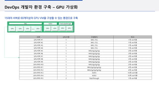 DevOps 개발자 환경 구축 – GPU 가상화
15대의 서버로 60개이상의 GPU VM을 구성할 수 있는 환경으로 구축
서버 GPU수량 구성방식 비고
GPU서버 #1 1 MIG (7G) 1개 vm사용
GPU서버 #2 1 MIG (7G) 1개 vm사용
GPU서버 #3 1 MIG (7G) 1개 vm사용
GPU서버 #4 1 MIG (7G) 1개 vm사용
GPU서버 #5 1 MIG(3g/2g/2g) 3개 vm사용
GPU서버 #6 1 MIG(3g/2g/2g) 3개 vm사용
GPU서버 #7 1 MIG(3g/2g/2g) 3개 vm사용
GPU서버 #8 1 MIG(3g/2g/2g) 3개 vm사용
GPU서버 #9 1 MIG(3g/2g/2g) 3개 vm사용
GPU서버 #10 1 MIG(3g/2g/2g) 3개 vm사용
GPU서버 #11 1 MIG(2g/2g/2g/2g) 4개 vm사용
GPU서버 #12 1 MIG(2g/2g/2g/3g) 4개 vm사용
GPU서버 #13 1 VGPU 10개 vm사용
GPU서버 #14 1 VGPU 10개 vm사용
GPU서버 #15 2 PassThrough 1개 vm사용
GPU
GPU
MIG
GPU
VGPU Host-passthrough
GPU
GPU GPU
GPU GPU
…
 