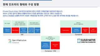 현재 인프라의 형태와 구성 방향
Private Cloud Infra는 지속적으로 발전해 오면서 다양한 구축방안들이 발전되어 왔습니다.
따라서 고객은 업무의 형태나 현황에 따라서 다양한 솔루션을 기반으로 구축이 가능합니다.
오픈소스컨설팅은 상황에 따라서 다양한 구축방안을 제시하여 고객의 비즈니스를 위한 최적화된 환경을 제공합니다.
Vmware
기반 HCI
(DELL외 )
Nutanix
HCI
서버 가상화 (SDC)
+ 스토리지가상화(SDS)
VMware
Cloud
Foundation
VMware
vSphere
VM
서버 가상화
서버 가상화 (SDC)
+ 스토리지 가상화 (SDS)
+ 네트워크 가상화 (SDN)
OpenStack
Container +VM
클라우드
네이티브 애플리케이션
+ 서버 가상화
RedHat
OpenShift
Virtualization
Harvester
HCI
Container
클라우드
네이티브 애플케이션
RedHat
OpenShift
Rancher
(RKE)
Kubernetes
NKP
(Nutanix)
 