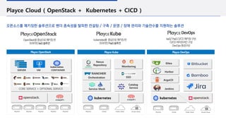 Playce Cloud ( OpenStack + Kubernetes + CICD )
오픈소스를 패키징한 솔루션으로 벤더 종속성을 탈피한 컨설팅 / 구축 / 운영 / 장애 관리와 기술전수를 지원하는 솔루션
CORE SERVICE + OPTIONAL SERVICE
SERVER VM CONTAINER
Playce OpenStack Playce Kube Playce DevOps
Jenkins
Gitea
ArgoCD
Harbor
Catalog
Service
Monitoring
SSO
Orchestration
Service Mesh
Nexus
Repository
OpenStack을중심으로패키징한
프라이빗IaaS솔루션
kubernetes를 중심으로패키징한
프라이빗PaaS솔루션
IaaS/PaaSCI/CD패키징구성
CI/CD파이프라인구성
DevOps환경구성
DevOps
 