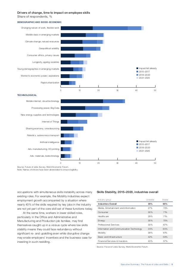 World Economic Forum Report The Future of Jobs