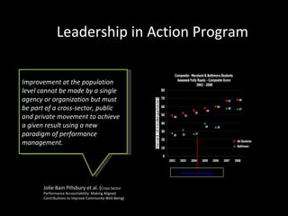 Leadership in Action Program Improvement at the population level cannot be made by a single agency or organization but must be part of a cross-sector, public and private movement to achieve a given result using a new paradigm of performance management. Jolie Bain Pillsbury et al. ( Cross Sector Performance Accountability: Making Aligned Contributions to Improve Community Well-Being) B-LAP Launched 