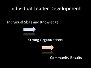 Individual Leader Development Individual Skills and Knowledge Strong Organizations Community Results 