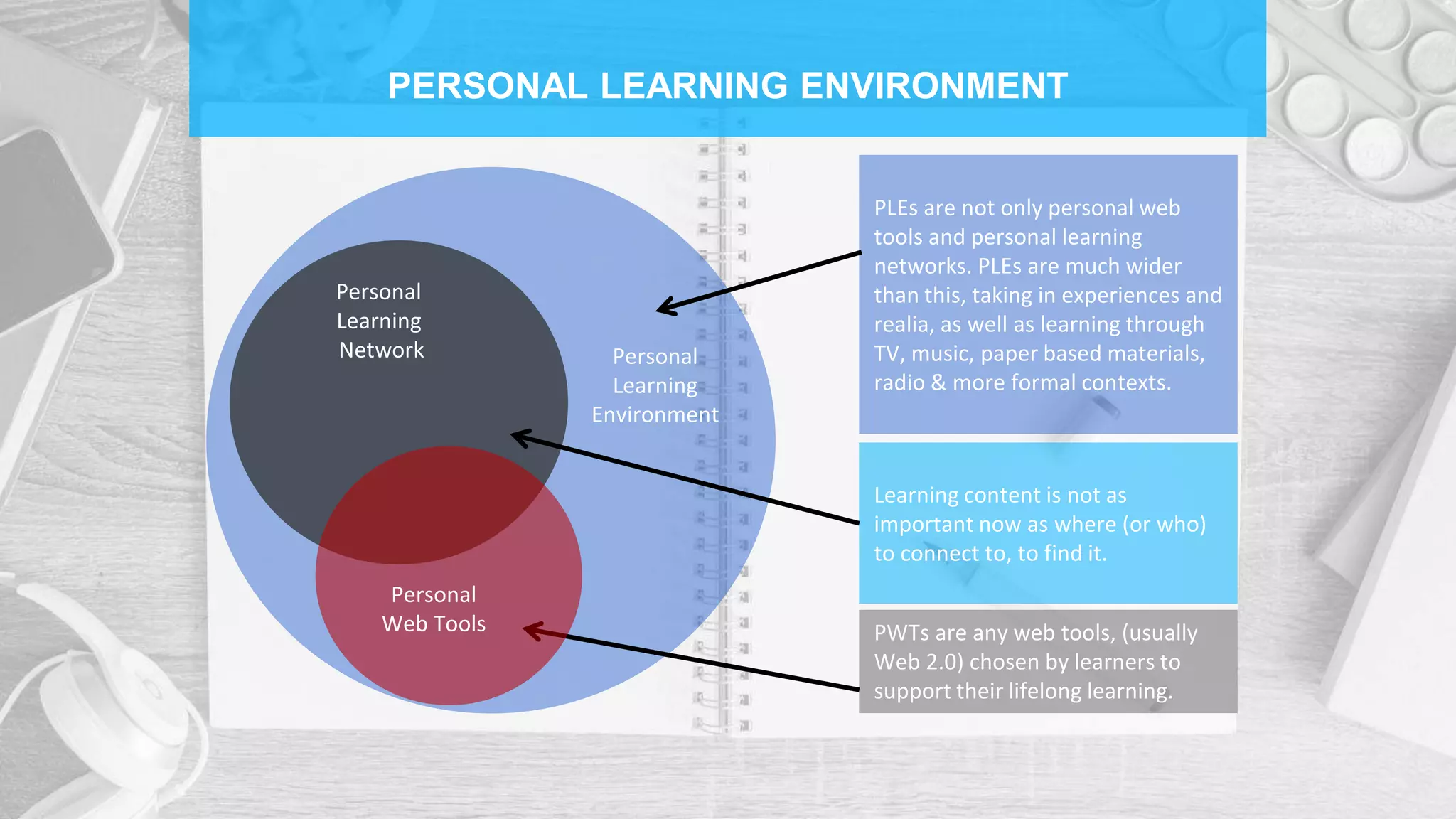 PERSONAL LEARNING ENVIRONMENT
Personal
Learning
Environment
PLEs are not only personal web
tools and personal learning
networks. PLEs are much wider
than this, taking in experiences and
realia, as well as learning through
TV, music, paper based materials,
radio & more formal contexts.
Learning content is not as
important now as where (or who)
to connect to, to find it.
PWTs are any web tools, (usually
Web 2.0) chosen by learners to
support their lifelong learning.
Personal
Learning
Network
Personal
Web Tools
 