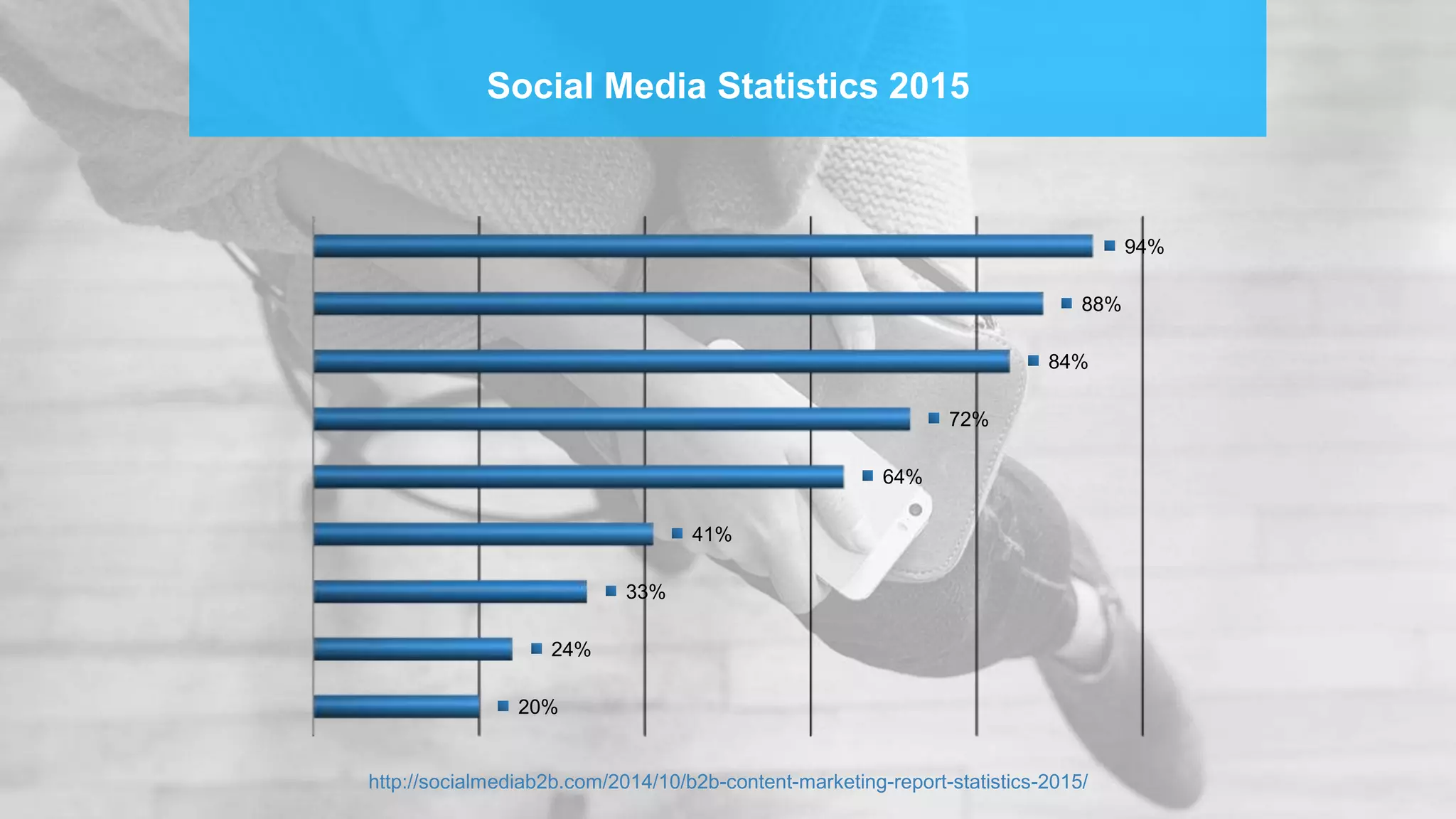 Social Media Statistics 2015
20%
24%
33%
41%
64%
72%
84%
88%
94%
http://socialmediab2b.com/2014/10/b2b-content-marketing-report-statistics-2015/
 