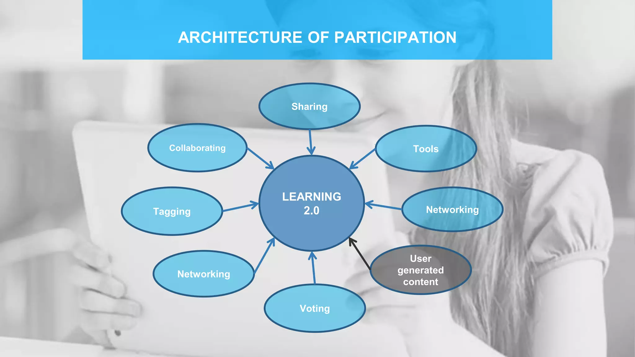 ARCHITECTURE OF PARTICIPATION
LEARNING
2.0
Collaborating
Voting
Networking
User
generated
content
Tagging
Networking
Sharing
Tools
 