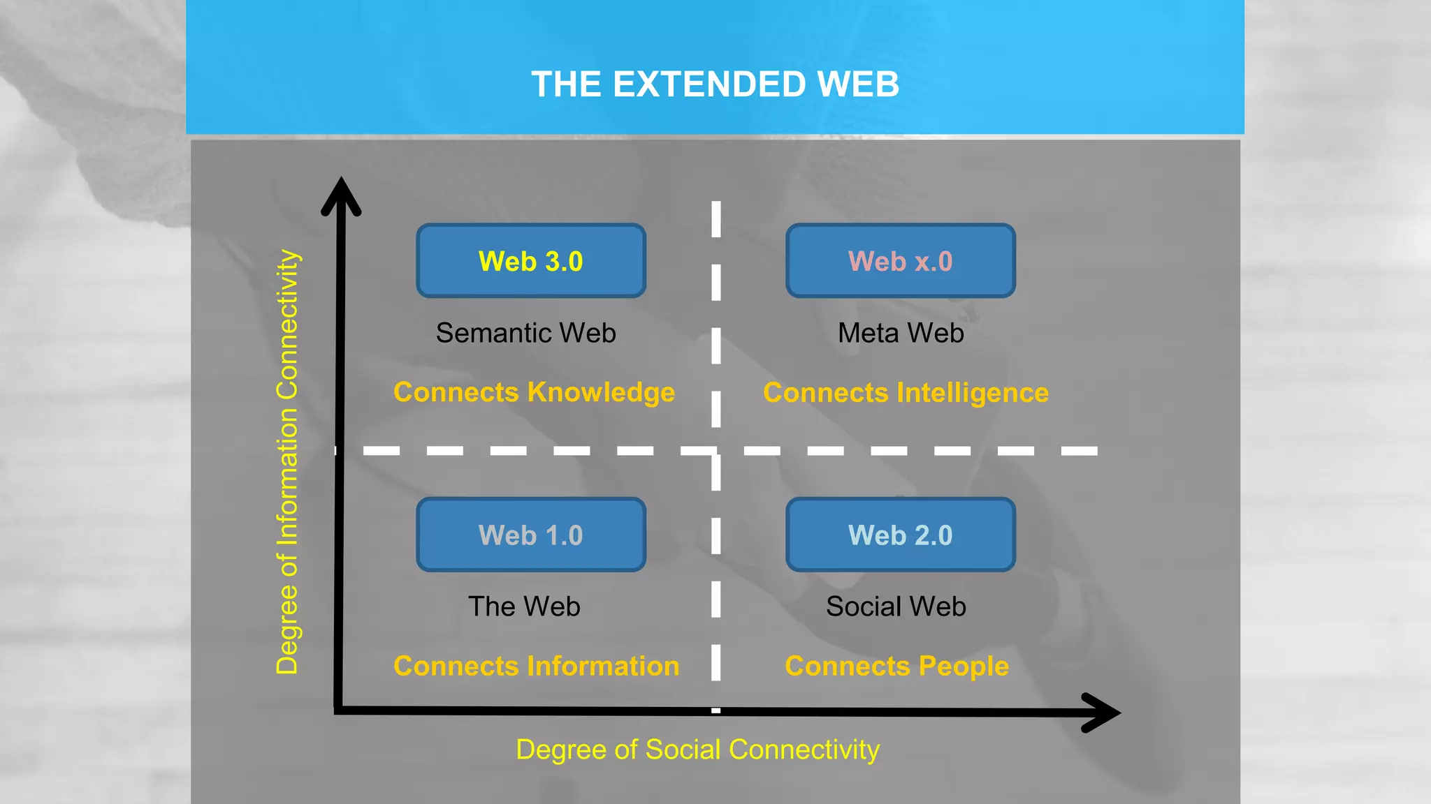 THE EXTENDED WEB
Web 3.0 Web x.0
Web 1.0 Web 2.0
Semantic Web Meta Web
The Web Social Web
Connects Knowledge Connects Intelligence
Connects Information Connects People
DegreeofInformationConnectivity
Degree of Social Connectivity
 