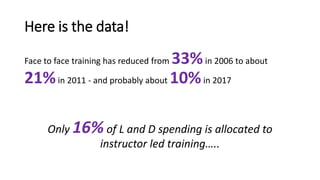 Here is the data!
Face to face training has reduced from 33%in 2006 to about
21%in 2011 - and probably about 10%in 2017
Only 16% of L and D spending is allocated to
instructor led training…..
 