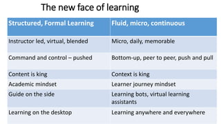 The new face of learning
Structured, Formal Learning Fluid, micro, continuous
Instructor led, virtual, blended Micro, daily, memorable
Command and control – pushed Bottom-up, peer to peer, push and pull
Content is king Context is king
Academic mindset Learner journey mindset
Guide on the side Learning bots, virtual learning
assistants
Learning on the desktop Learning anywhere and everywhere
 