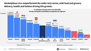 Page / 8
Marketplaces also outperformed the wider tech sector, with food and grocery
delivery, health and fashion driving ...