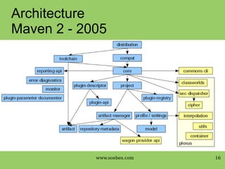 Apache Maven 4.0.0 - The Future | PDF