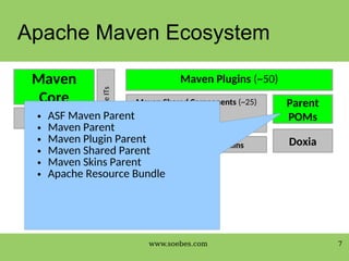 Apache Maven 4.0.0 - The Future | PDF