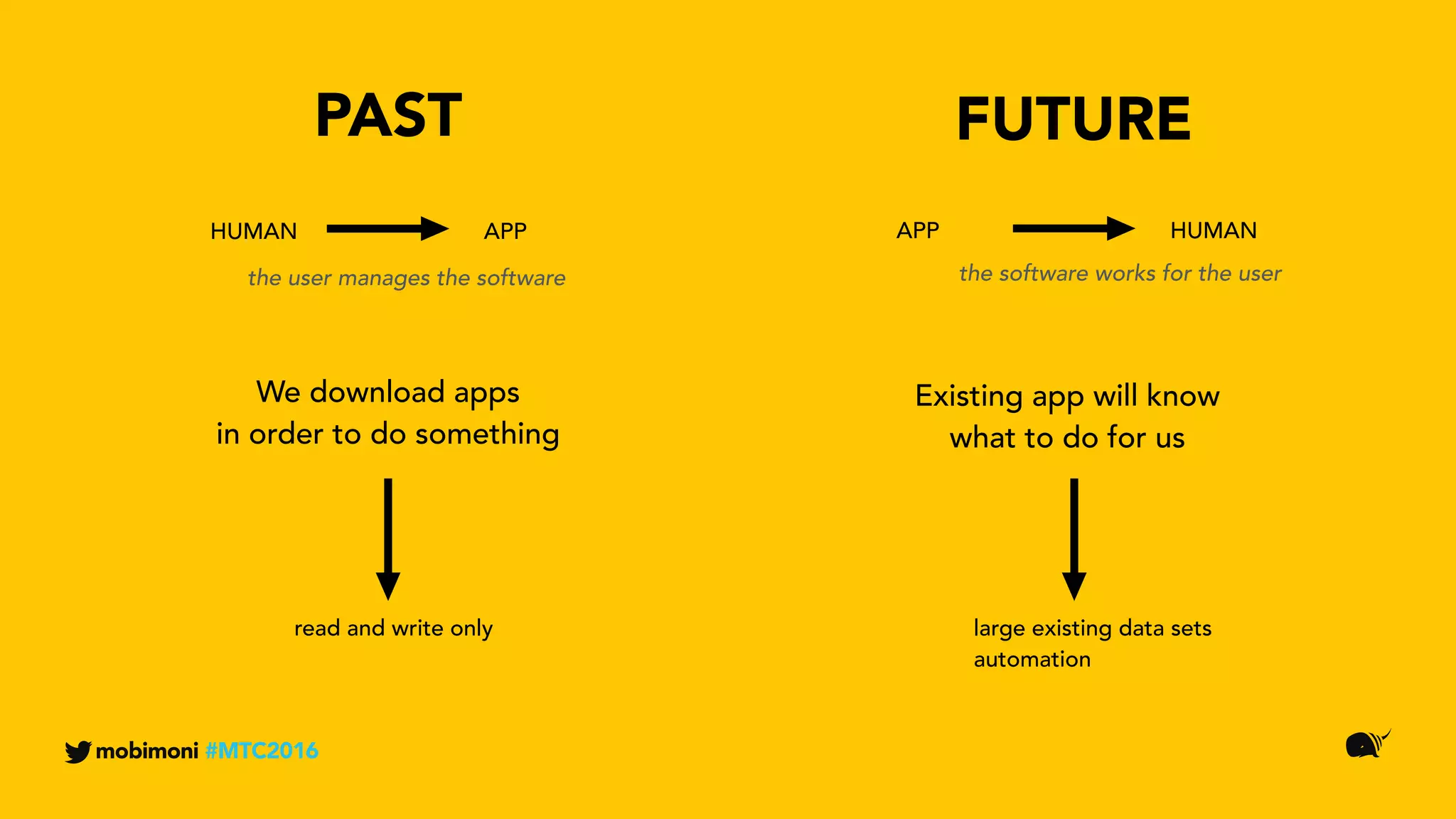 FUTUREPAST
read and write only large existing data sets
automation
mobimoni #MTC2016
the software works for the userthe user manages the software
HUMAN APP
We download apps
in order to do something
Existing app will know
what to do for us
APP HUMAN
 