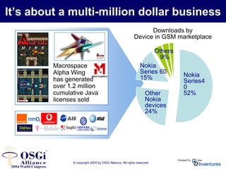 © copyright 2004 by OSGi Alliance. All rights reserved.
It’s about a multi-million dollar business
Macrospace
Alpha Wing
has generated
over 1.2 million
cumulative Java
licenses sold
Nokia
Series4
0
52%Other
Nokia
devices
24%
Nokia
Series 60
15%
Others
9%
Downloads by
Device in GSM marketplace
 