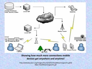 Showing how much more connections mobile devices get anywhere and anytime! http://wikieducator.org/images/thumb/0/02/HowMlearningworks.gif/600px-HowMlearningworks.gif 
