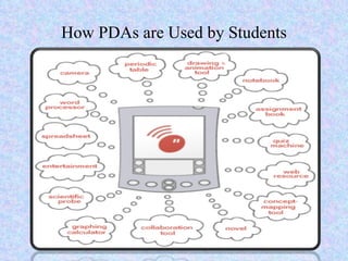How PDAs are Used by Students 