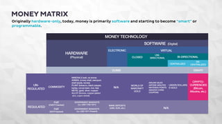 MONEY MATRIX 
Originally hardware-only, today, money is primarily software and starting to become “smart” or 
programmable. 
 