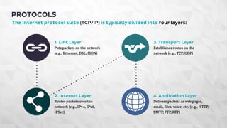 PROTOCOLS 
The Internet protocol suite (TCP/IP) is typically divided into four layers: 
1. Link Layer 
Puts packets on the network 
(e.g., Ethernet, DSL, ISDN) 
2. Internet Layer 
Routes packets over the 
network (e.g., IPv4, IPv6, 
IPSec) 
3. Transport Layer 
Establishes routes on the 
network (e.g., TCP, UDP) 
4. Application Layer 
Delivers packets as web pages, 
email, files, voice, etc. (e.g., HTTP, 
SMTP, FTP, RTP) 
 