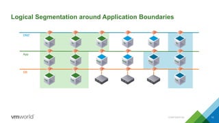 Logical Segmentation around Application Boundaries
13
App
DB
DMZ
CONFIDENTIAL
 