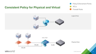 Consistent Policy for Physical and Virtual
VXLAN VLAN
HW VTEP
Physical View
VXLAN
Logical View
Policy Enforcement Points
Firewall Rules
ACLs
14CONFIDENTIAL
 